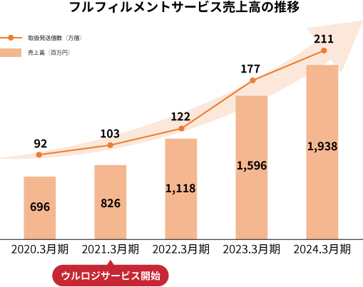 EC物流代行サービス「ウルロジ」の成長