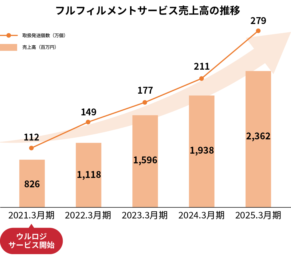 EC物流代行サービス「ウルロジ」の成長