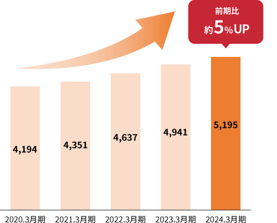 取引社数のグラフ