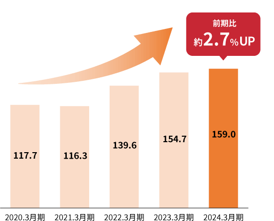 セグメント売上高のグラフ