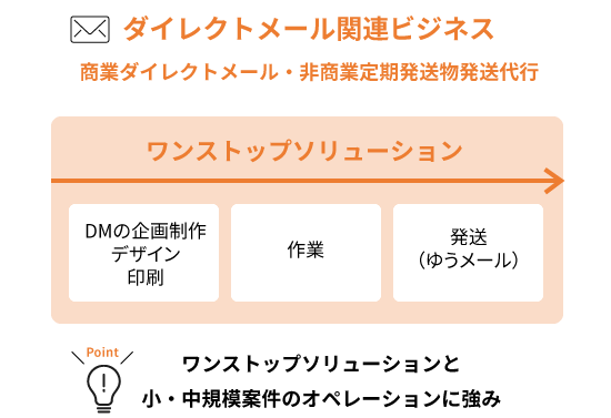 ダイレクトメール関連ビジネス
