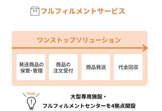 フルフィルメントサービス