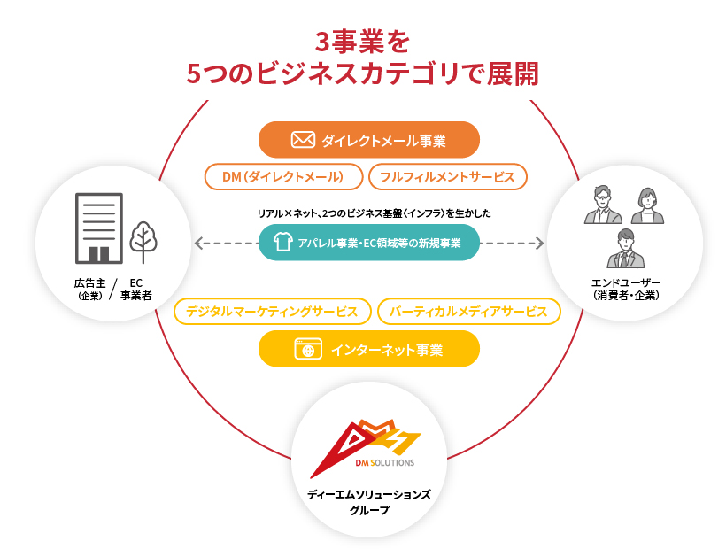 3事業を5つのビジネスカテゴリで展開