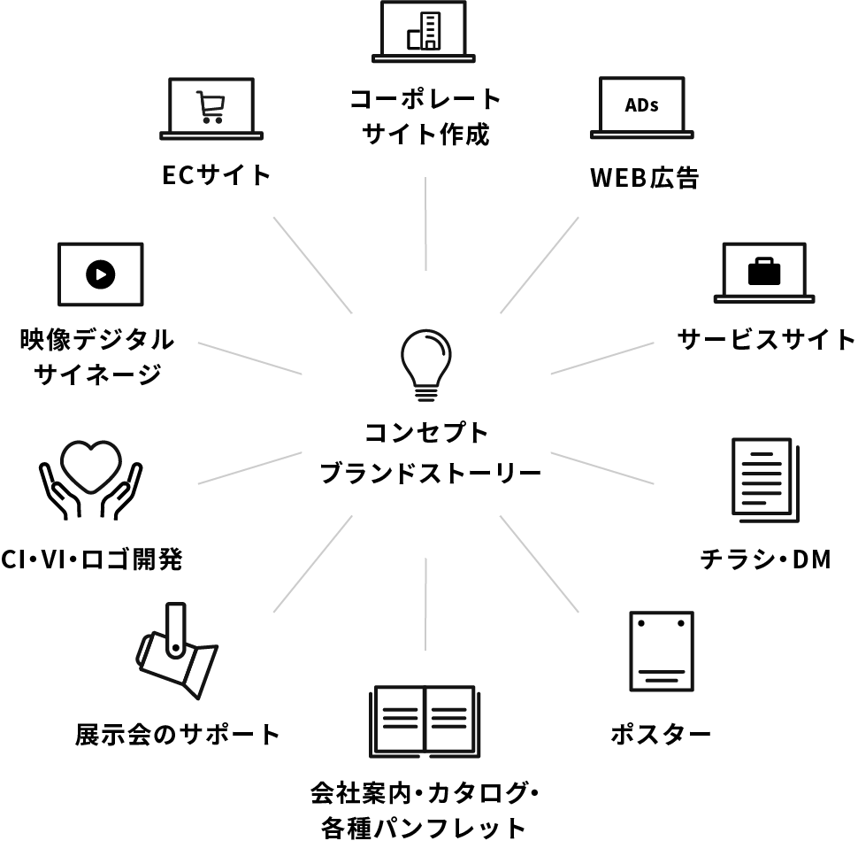 会社案内・カタログ・各種パンフレット WEB広告 チラシ・DM CI・VI・ロゴ開発 サービスサイト映像デジタルサイネージ ポスター 展示会のサポート ECサイト コーポレート サイト作成