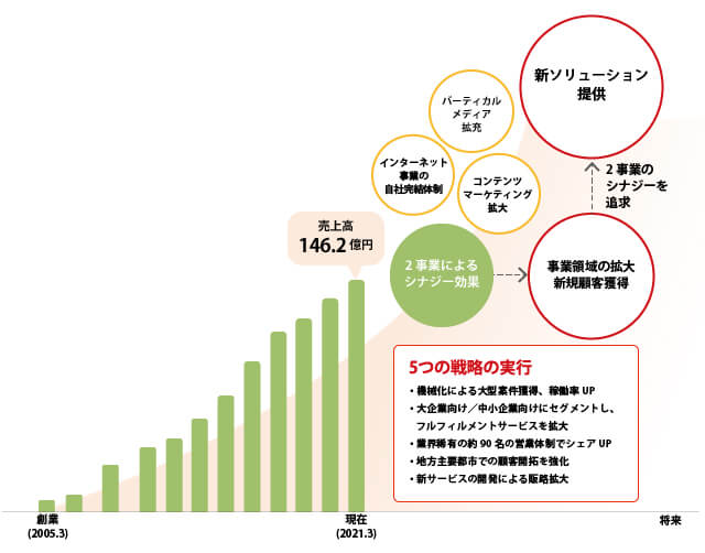 2事業のシナジー
