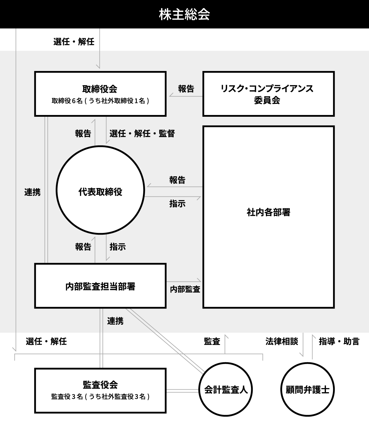 コーポレート・ガバナンスについて