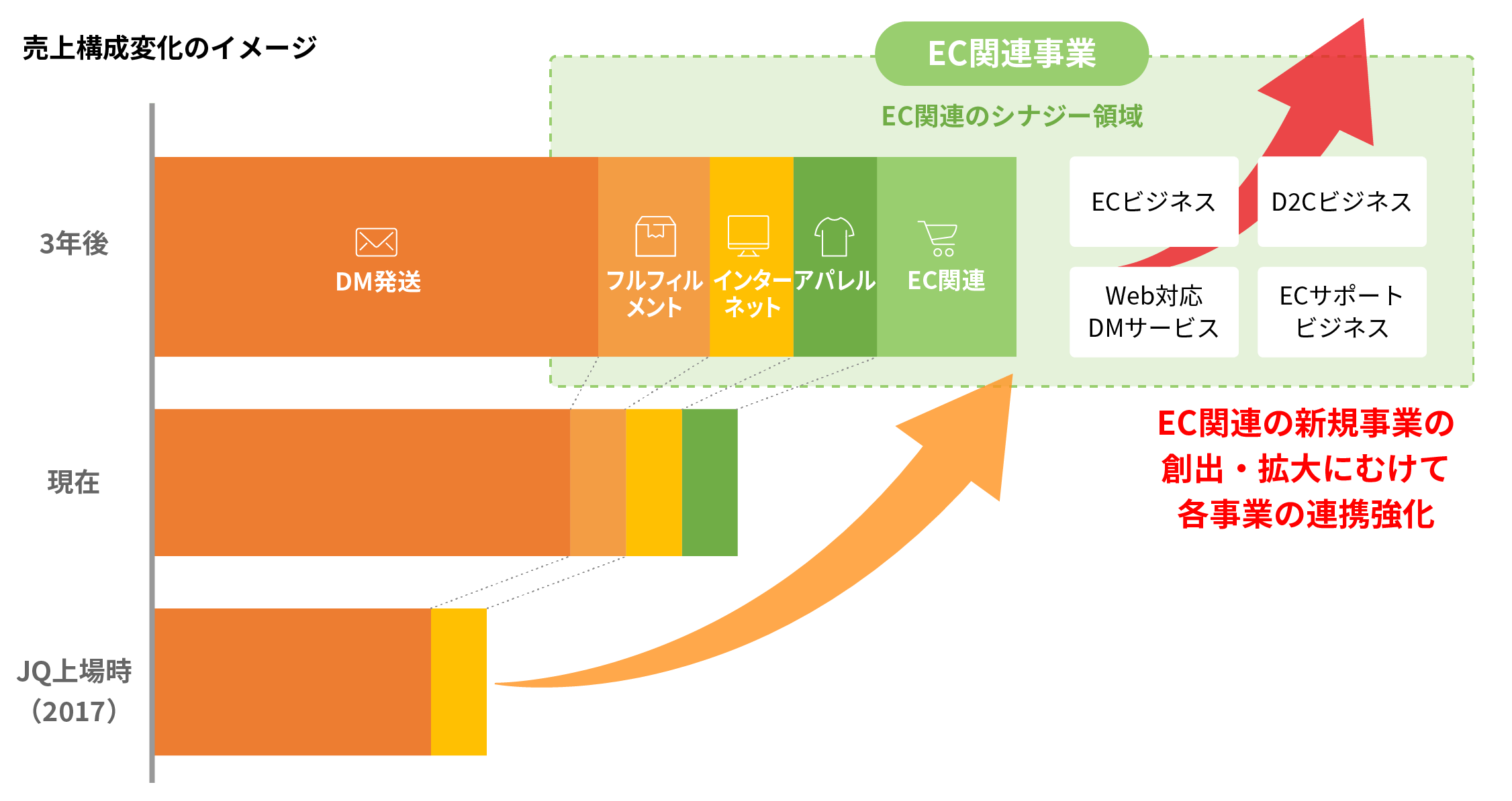事業のシナジー