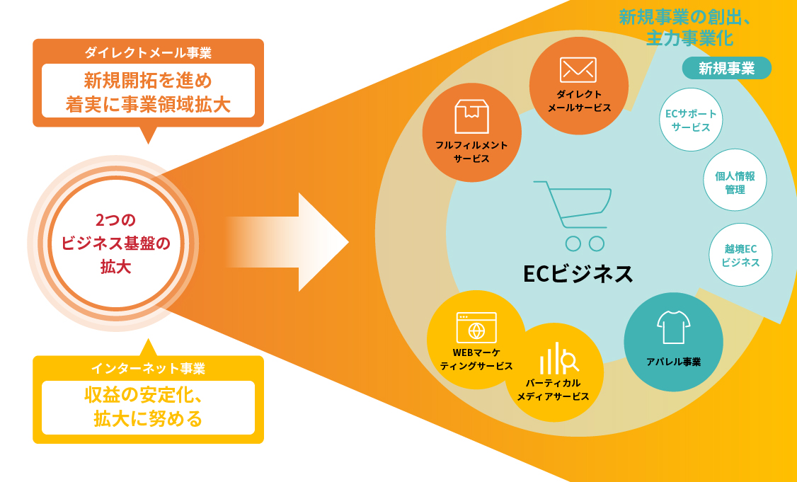 事業のシナジー