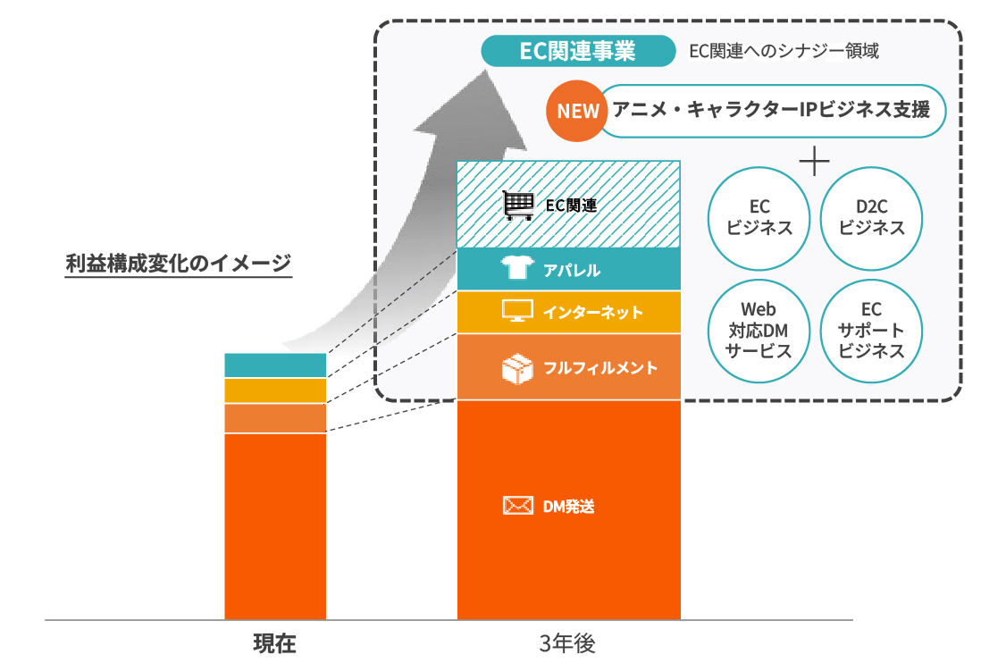 重点施策