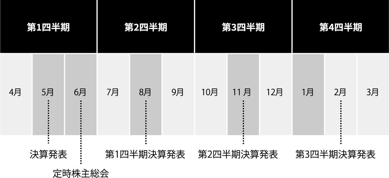 第1四半期 第2四半期 第3四半期 第4四半期 4月 5月 6月 7月 8月 9月 10月 11 月 12月 1月 2月 3月 決算発表 定時株主総会 第1四半期決算発表 第2四半期決算発表 第3四半期決算発表