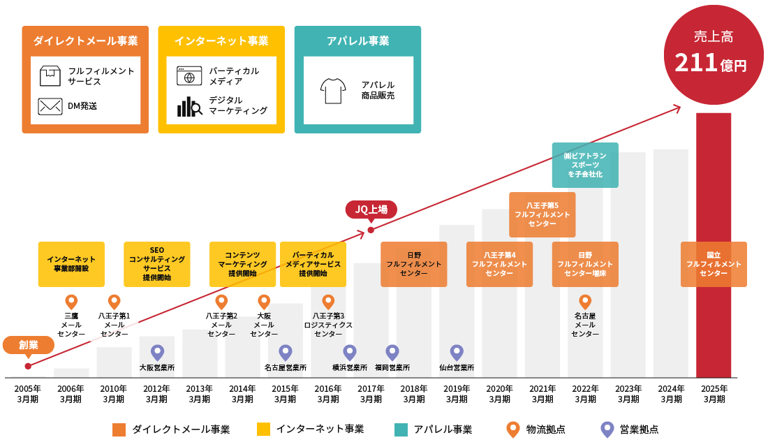 業績推移