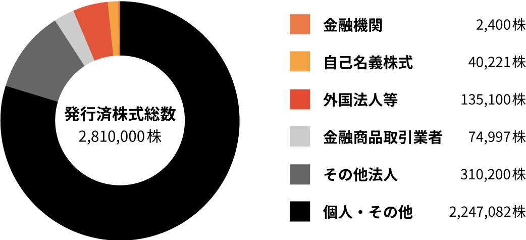所有者別株式分布状況