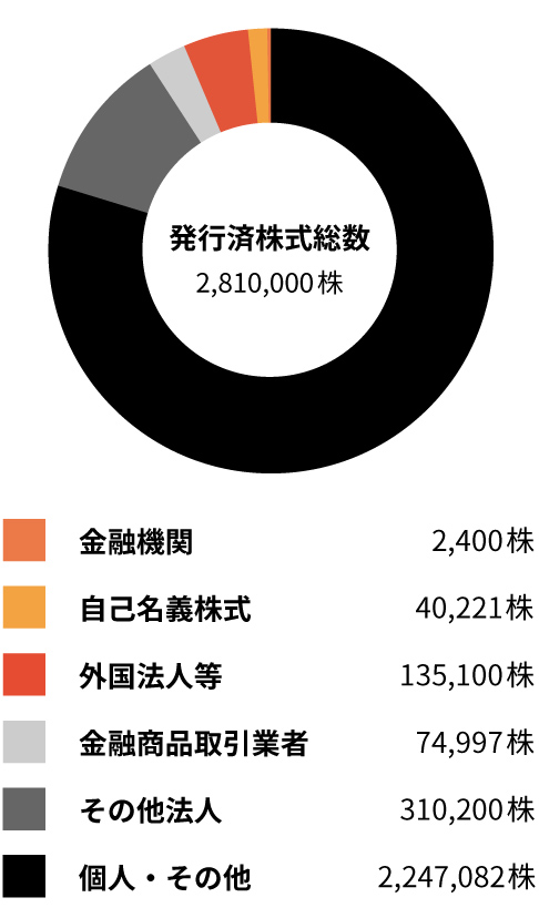 所有者別株式分布状況