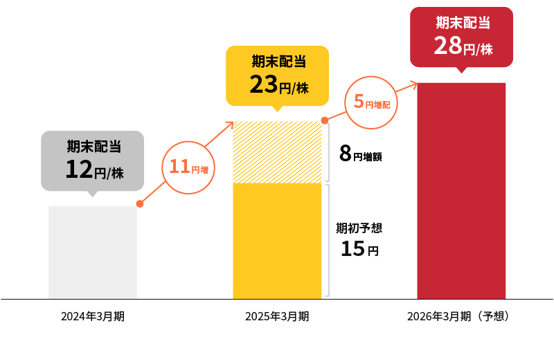 1株当たり年間配当金