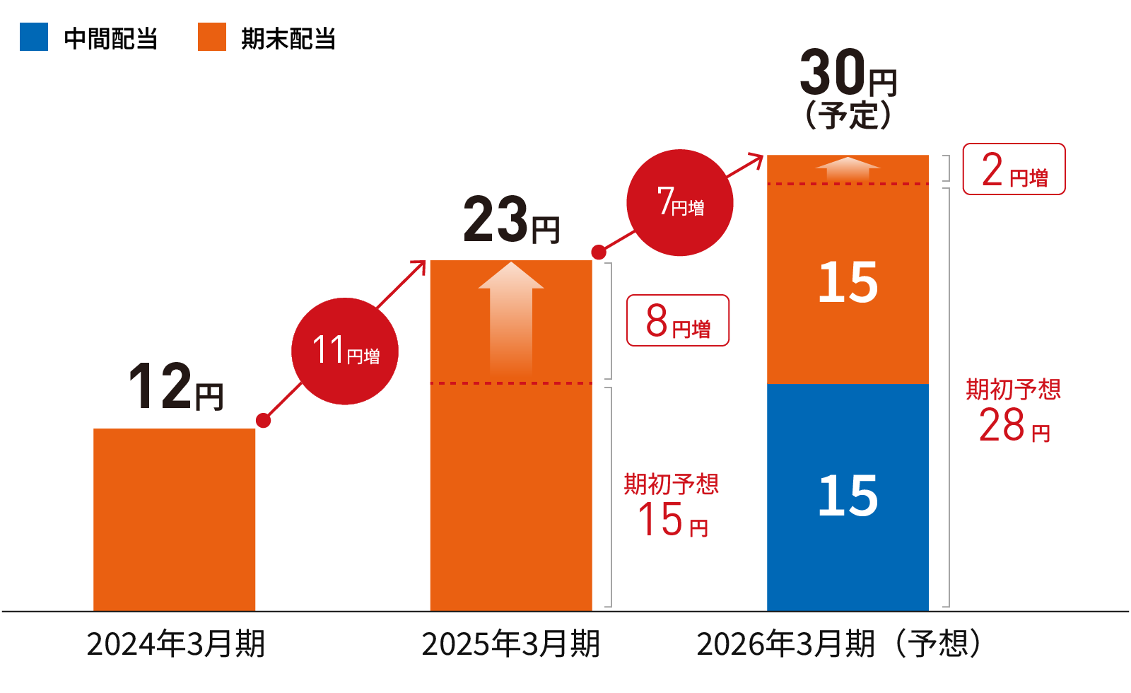 1株当たり年間配当金