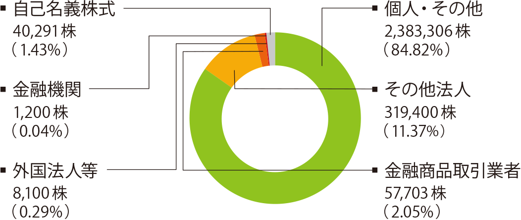 所有者別株式分布状況